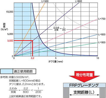 FRPグレーチング FG20K 歩行用 ■強度(等分布荷重)