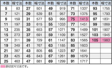 FRPグレーチング FG20K 歩行用 ■ベアリングバーの本数と寸法の関係(単位:mm)