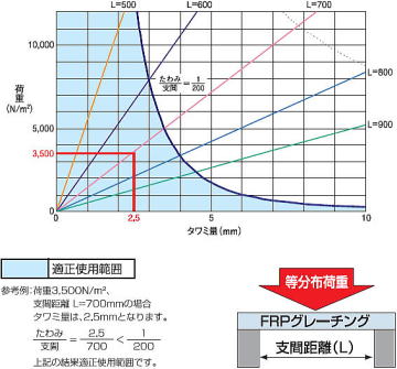 FRPグレーチング FG25K 歩行用 ■強度（等分布荷重）