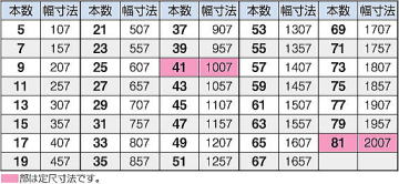 FRPグレーチング FG25K 歩行用 ■ベアリングバーの本数と寸法の関係（単位:mm）