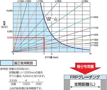 FRPグレーチング FG4040 歩行用 ■強度（等分布荷重）