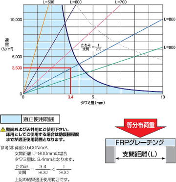 FRPグレーチング FG8040 ■強度(等分布荷重)