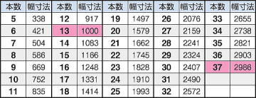 FRPグレーチング FG8040 ■ベアリングバーの本数と寸法の関係(単位:mm)