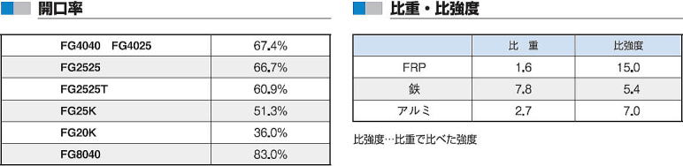 FRPグレーチング 技術資料 ■開口率 ■比重・比強度