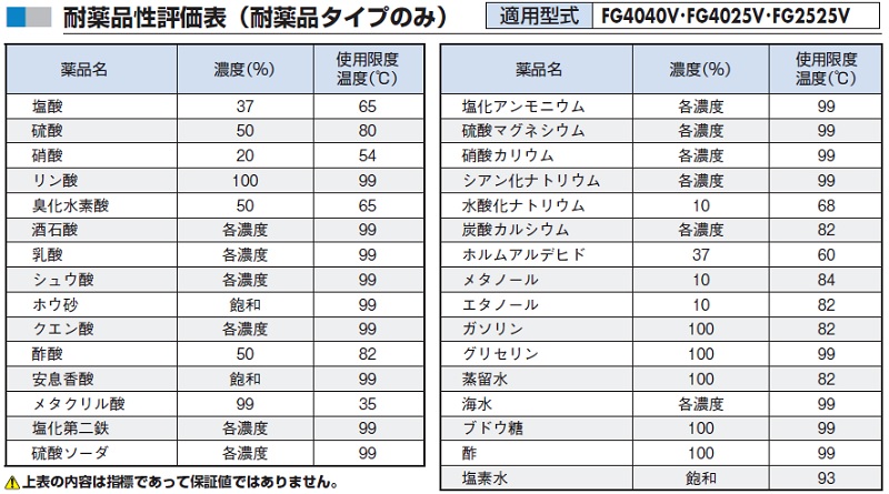 FRPグレーチング 技術資料 耐薬品性評価表（耐薬品タイプのみ）